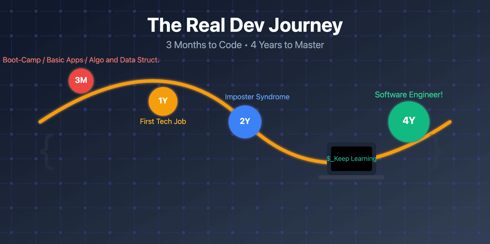I Learned to Code in 3 Months But Becoming a REAL Developer Took 4 Years 💻
