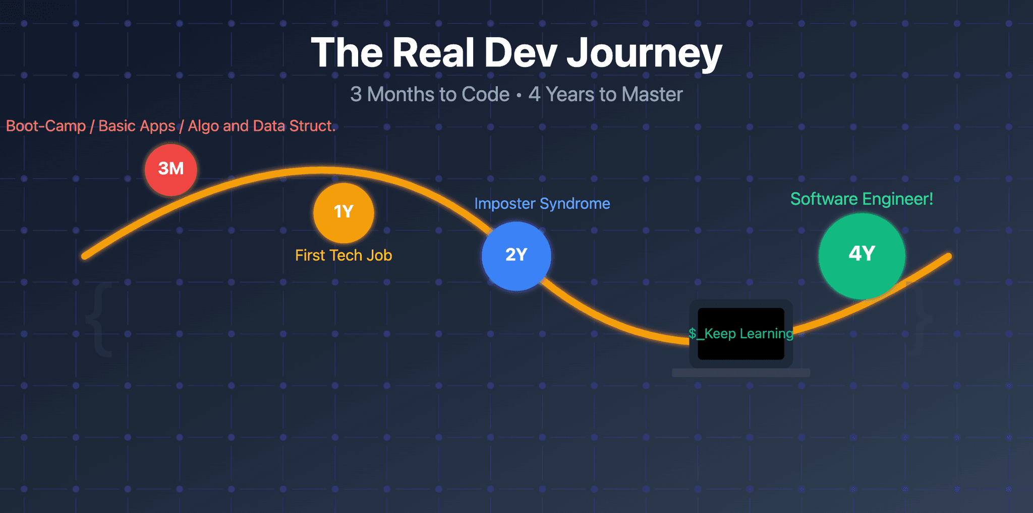 I Learned to Code in 3 Months But Becoming a REAL Developer Took 4 Years 💻